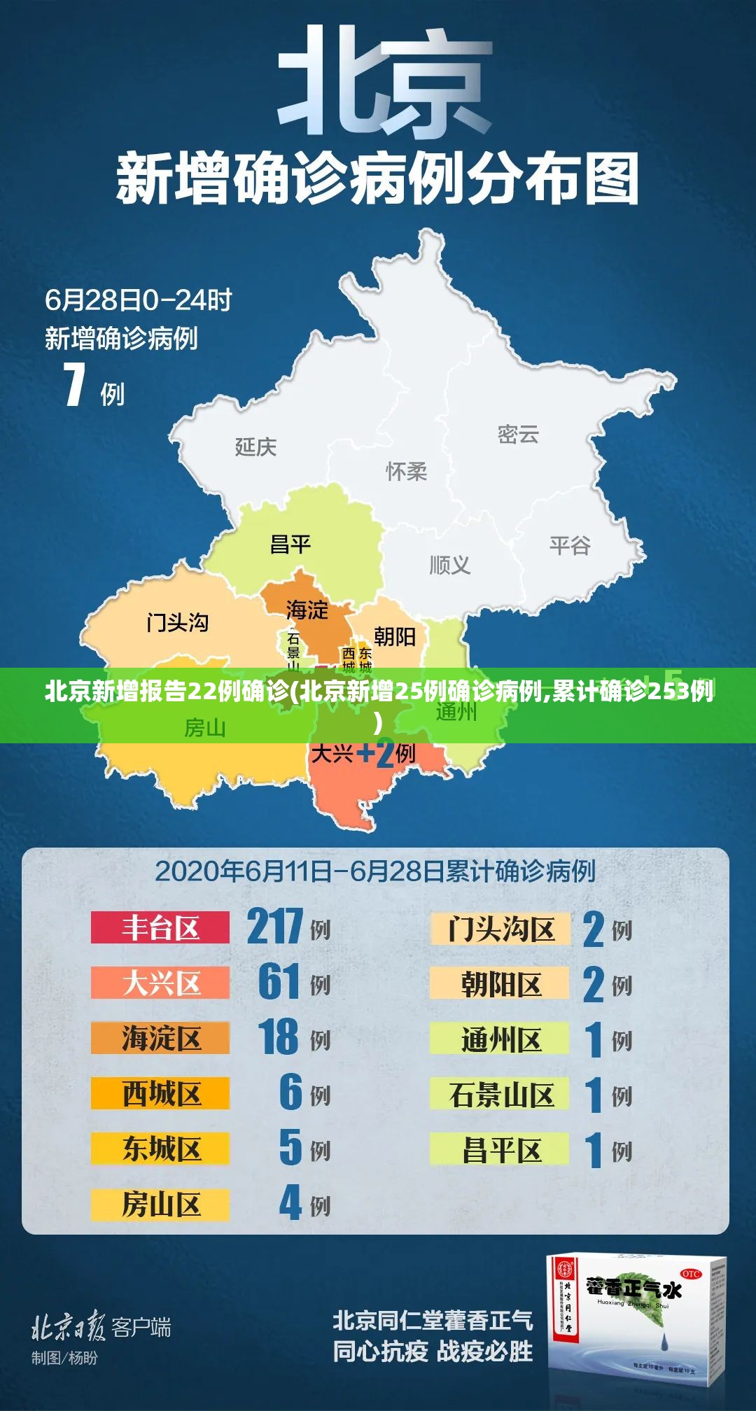 北京新增报告22例确诊(北京新增25例确诊病例,累计确诊253例)