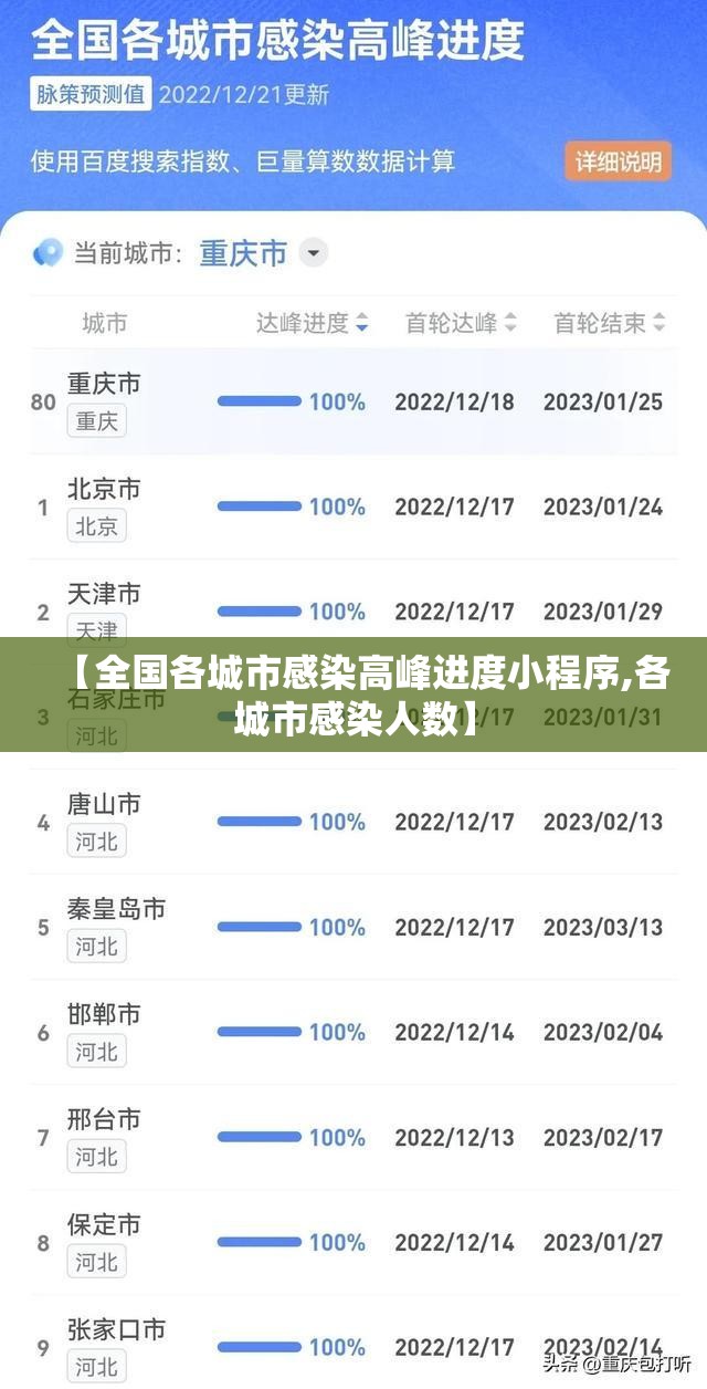 【全国各城市感染高峰进度小程序,各城市感染人数】