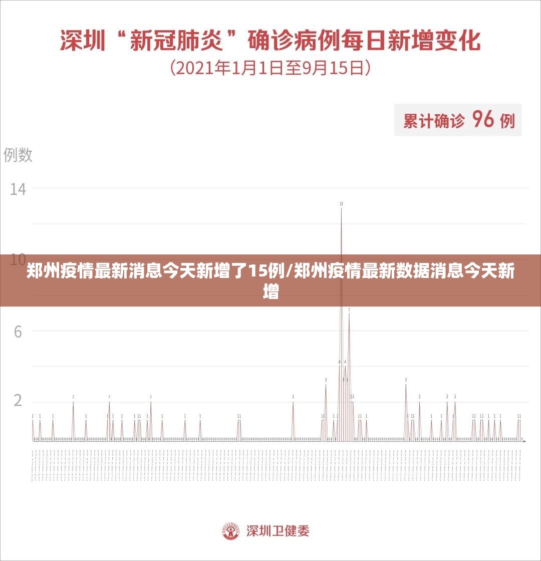 郑州疫情最新消息今天新增了15例/郑州疫情最新数据消息今天新增