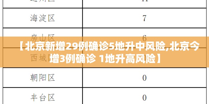 【北京新增29例确诊5地升中风险,北京今增3例确诊 1地升高风险】 【北京新增29例确诊5地升中风险,北京今增3例确诊 1地升高风险】