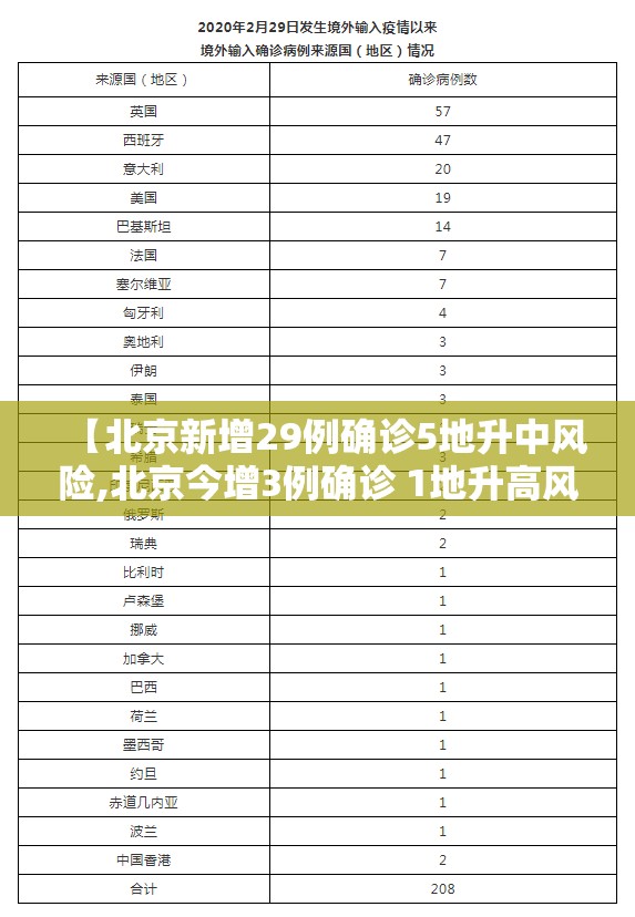 【北京新增29例确诊5地升中风险,北京今增3例确诊 1地升高风险】 【北京新增29例确诊5地升中风险,北京今增3例确诊 1地升高风险】