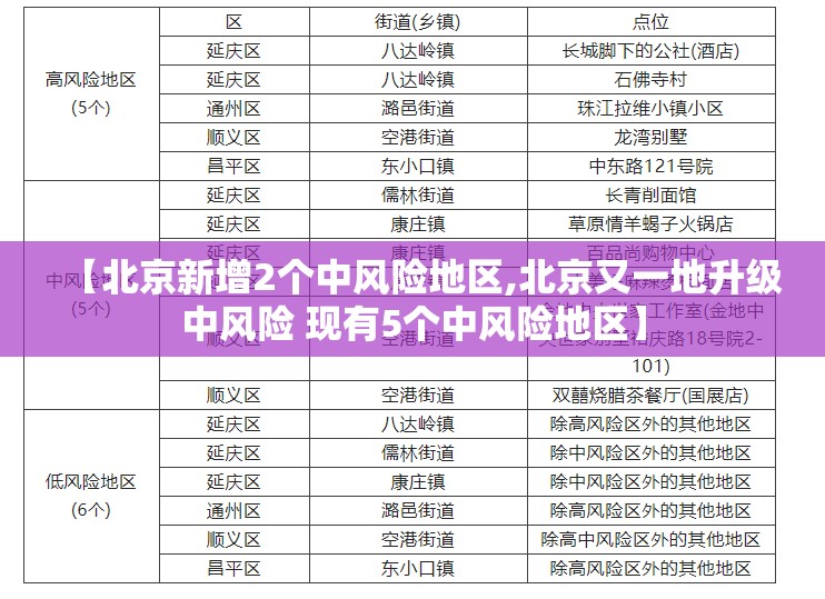 【北京新增2个中风险地区,北京又一地升级中风险 现有5个中风险地区】