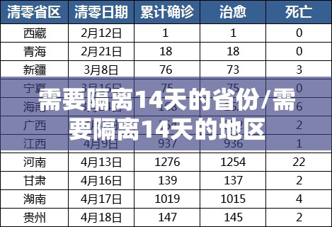 需要隔离14天的省份/需要隔离14天的地区 需要隔离14天的省份/需要隔离14天的地区
