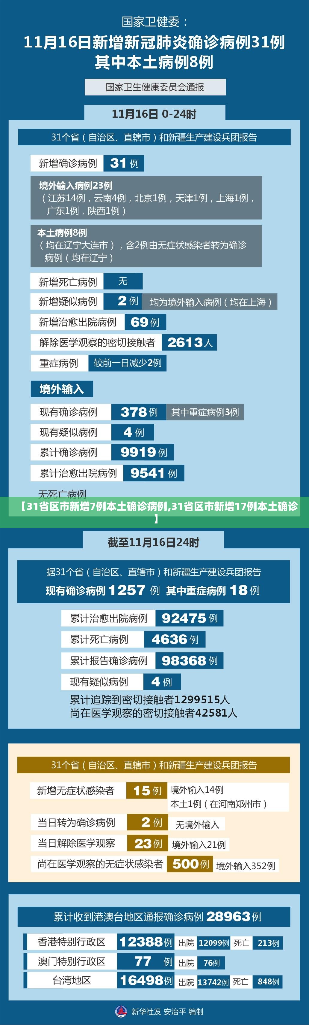【31省区市新增7例本土确诊病例,31省区市新增17例本土确诊】 【31省区市新增7例本土确诊病例,31省区市新增17例本土确诊】