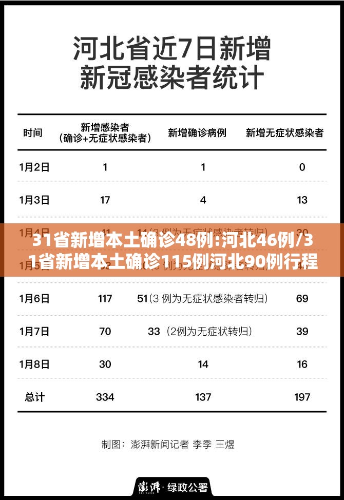 31省新增本土确诊48例:河北46例/31省新增本土确诊115例河北90例行程 31省新增本土确诊48例:河北46例/31省新增本土确诊115例河北90例行程