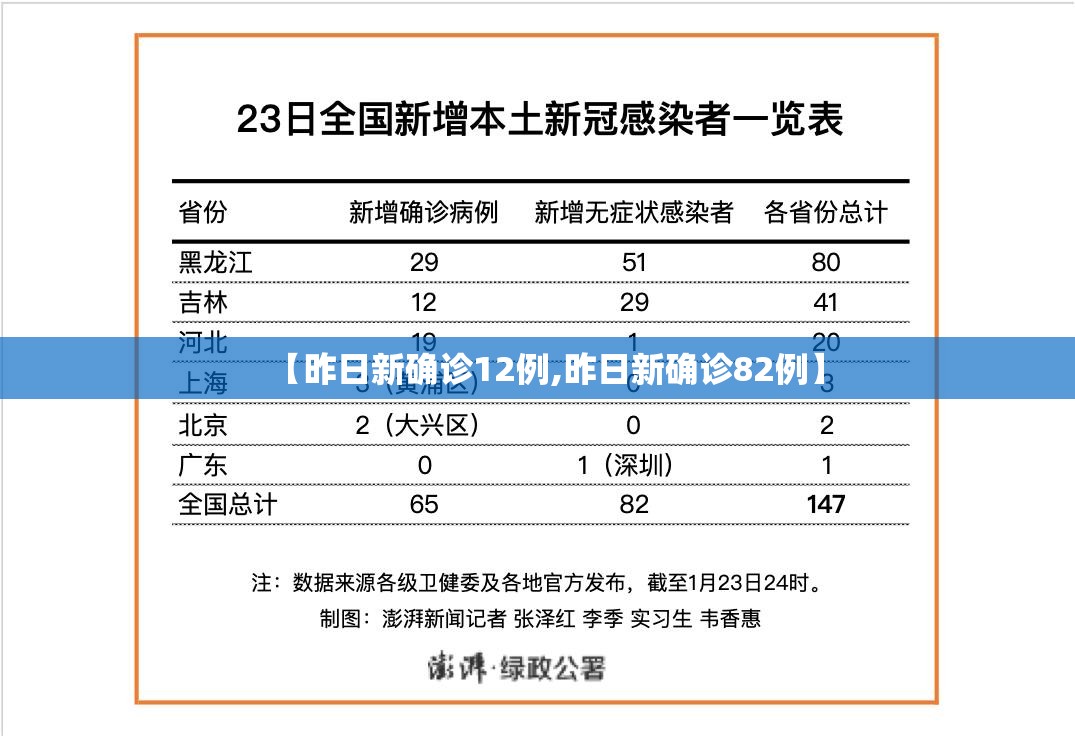 【昨日新确诊12例,昨日新确诊82例】 【昨日新确诊12例,昨日新确诊82例】