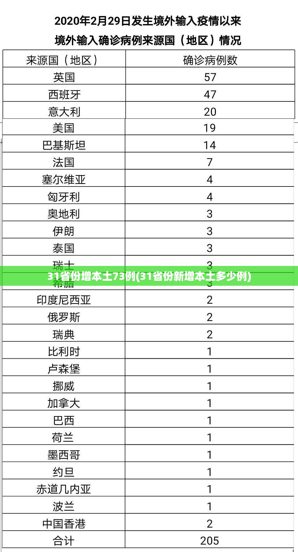 31省份增本土73例(31省份新增本土多少例) 31省份增本土73例(31省份新增本土多少例)