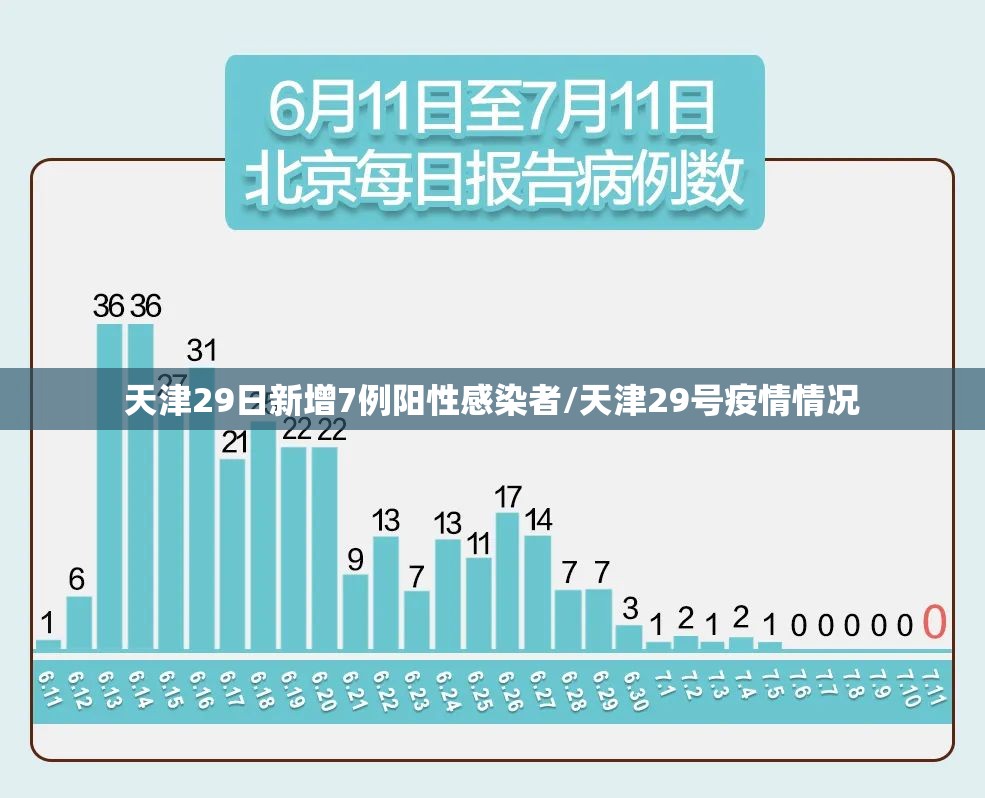 天津29日新增7例阳性感染者/天津29号疫情情况 天津29日新增7例阳性感染者/天津29号疫情情况