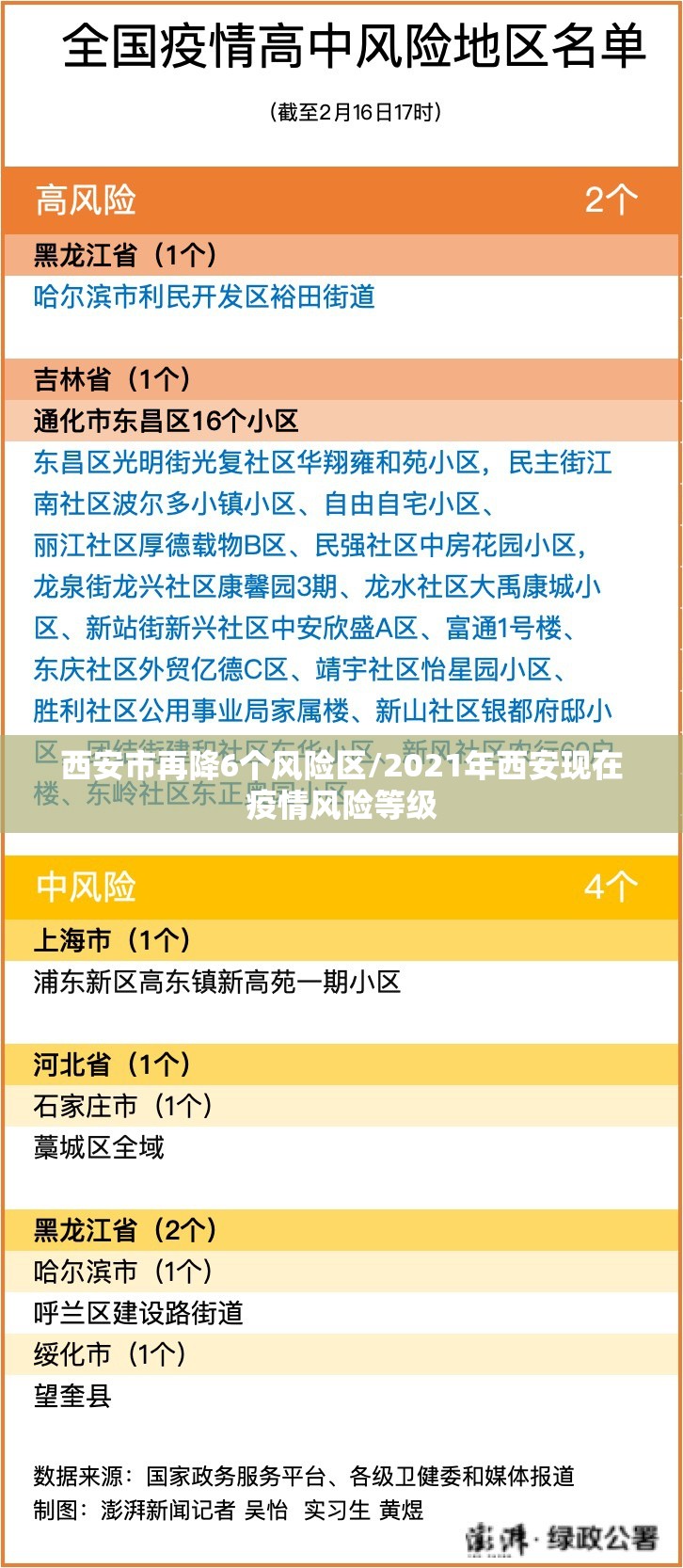 西安市再降6个风险区/2021年西安现在疫情风险等级 西安市再降6个风险区/2021年西安现在疫情风险等级