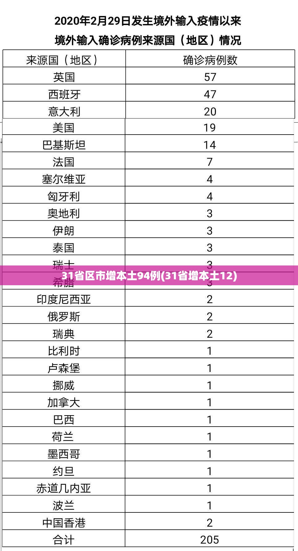 31省区市增本土94例(31省增本土12) 31省区市增本土94例(31省增本土12)