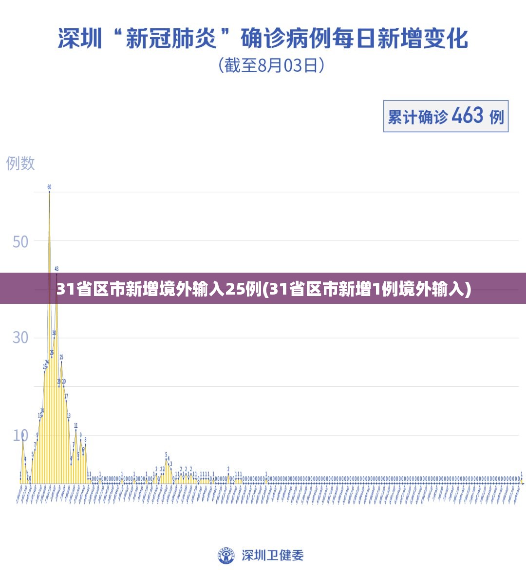 31省区市新增境外输入25例(31省区市新增1例境外输入)