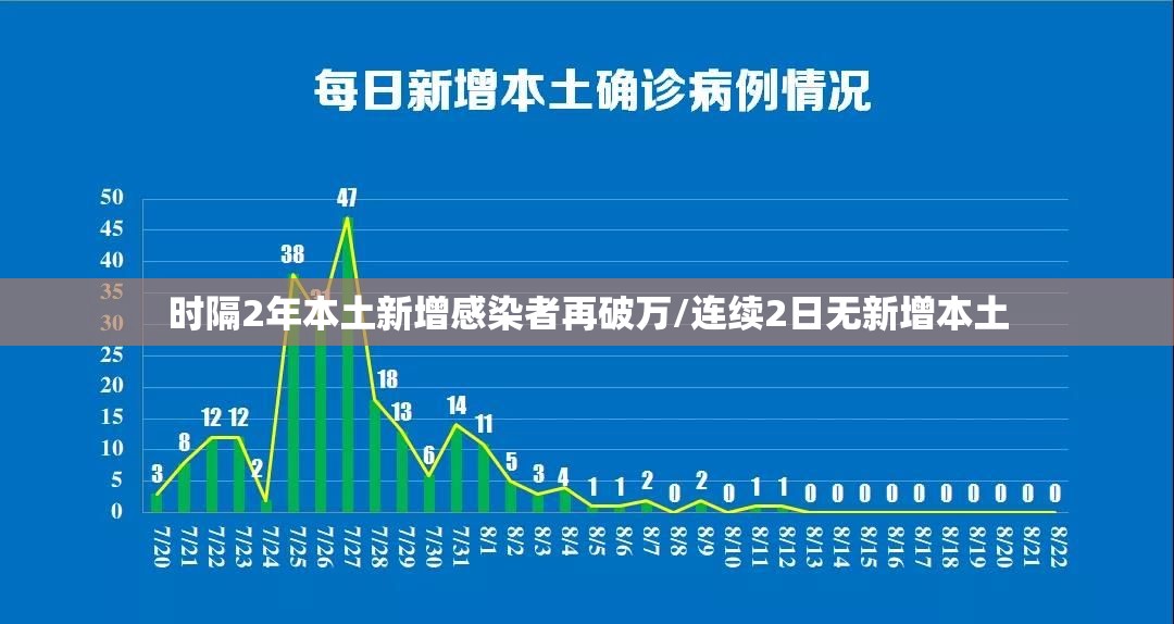 时隔2年本土新增感染者再破万/连续2日无新增本土 时隔2年本土新增感染者再破万/连续2日无新增本土