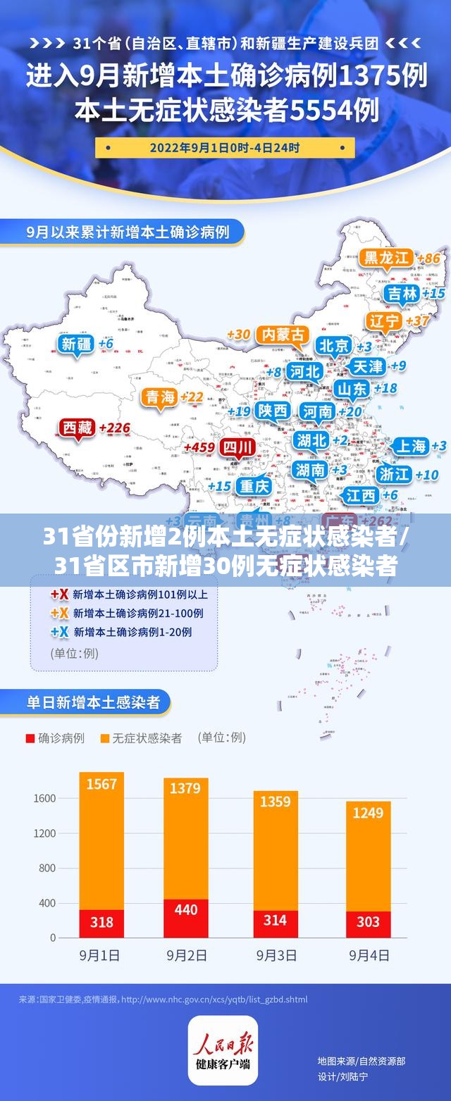 31省份新增2例本土无症状感染者/31省区市新增30例无症状感染者 31省份新增2例本土无症状感染者/31省区市新增30例无症状感染者