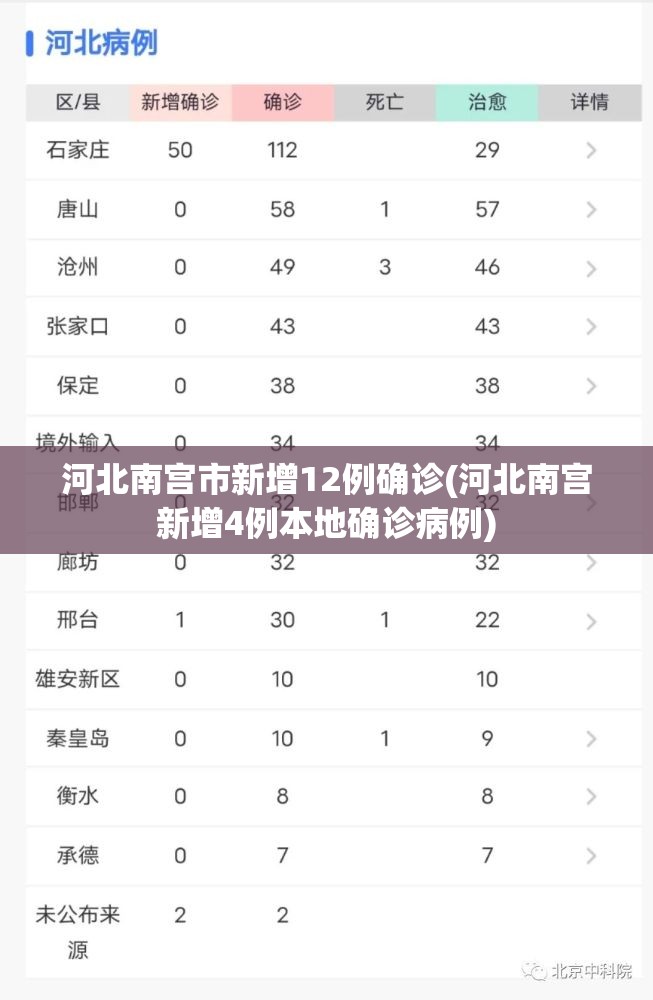 河北南宫市新增12例确诊(河北南宫新增4例本地确诊病例) 河北南宫市新增12例确诊(河北南宫新增4例本地确诊病例)
