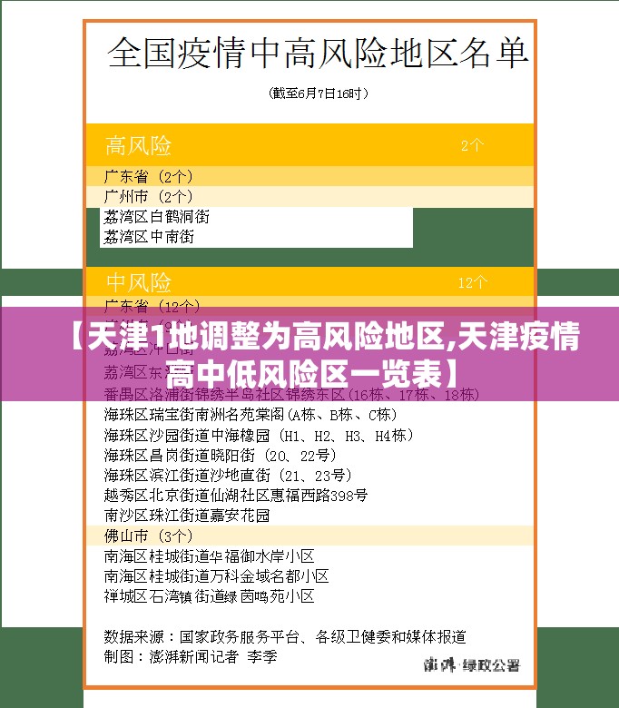 【天津1地调整为高风险地区,天津疫情高中低风险区一览表】 【天津1地调整为高风险地区,天津疫情高中低风险区一览表】