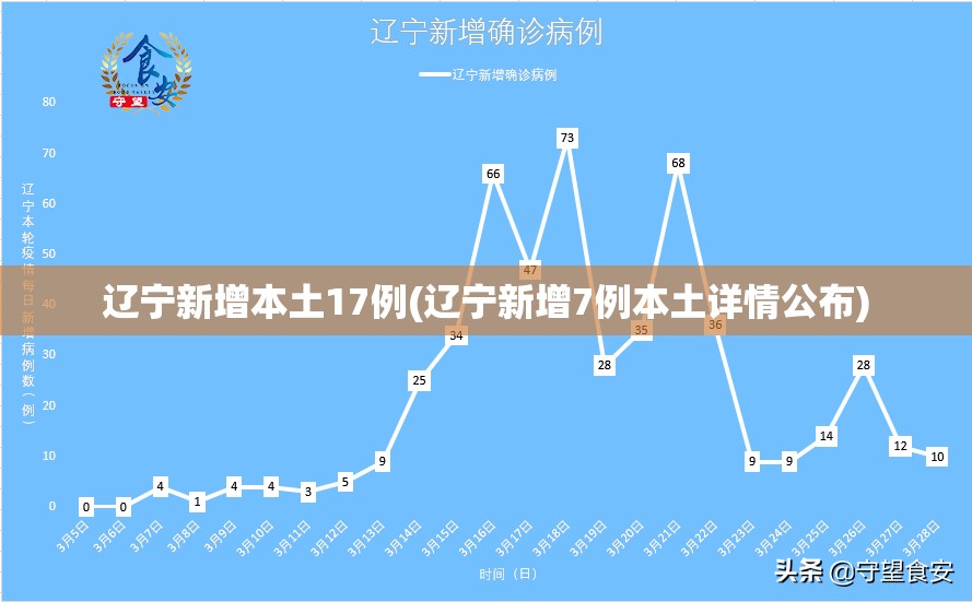 辽宁新增本土17例(辽宁新增7例本土详情公布) 辽宁新增本土17例(辽宁新增7例本土详情公布)