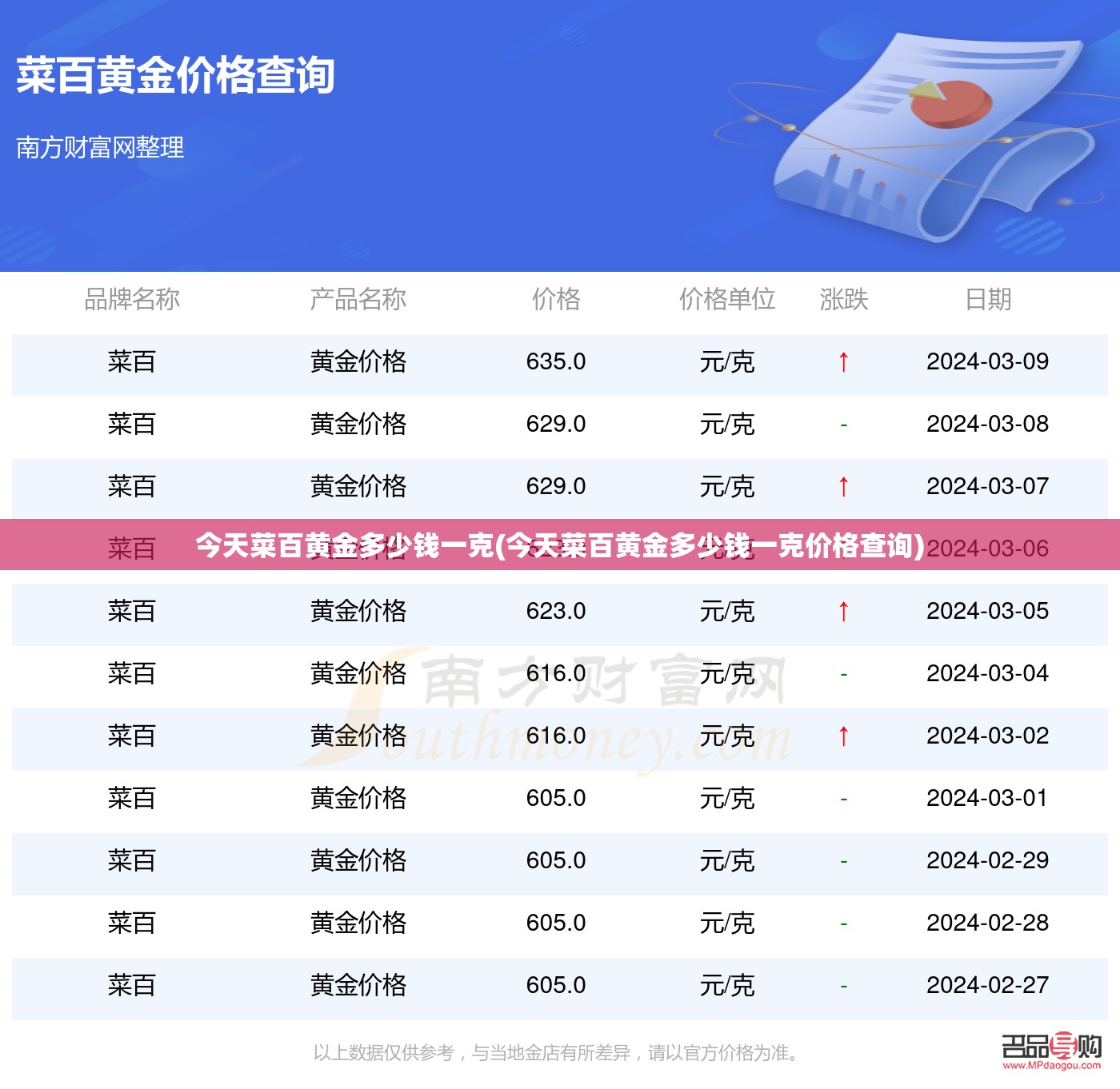 今天菜百黄金多少钱一克(今天菜百黄金多少钱一克价格查询) 今天菜百黄金多少钱一克(今天菜百黄金多少钱一克价格查询)