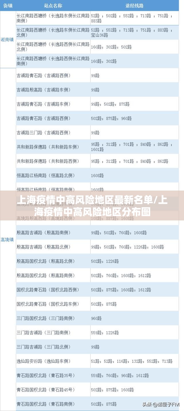 上海疫情中高风险地区最新名单/上海疫情中高风险地区分布图 上海疫情中高风险地区最新名单/上海疫情中高风险地区分布图