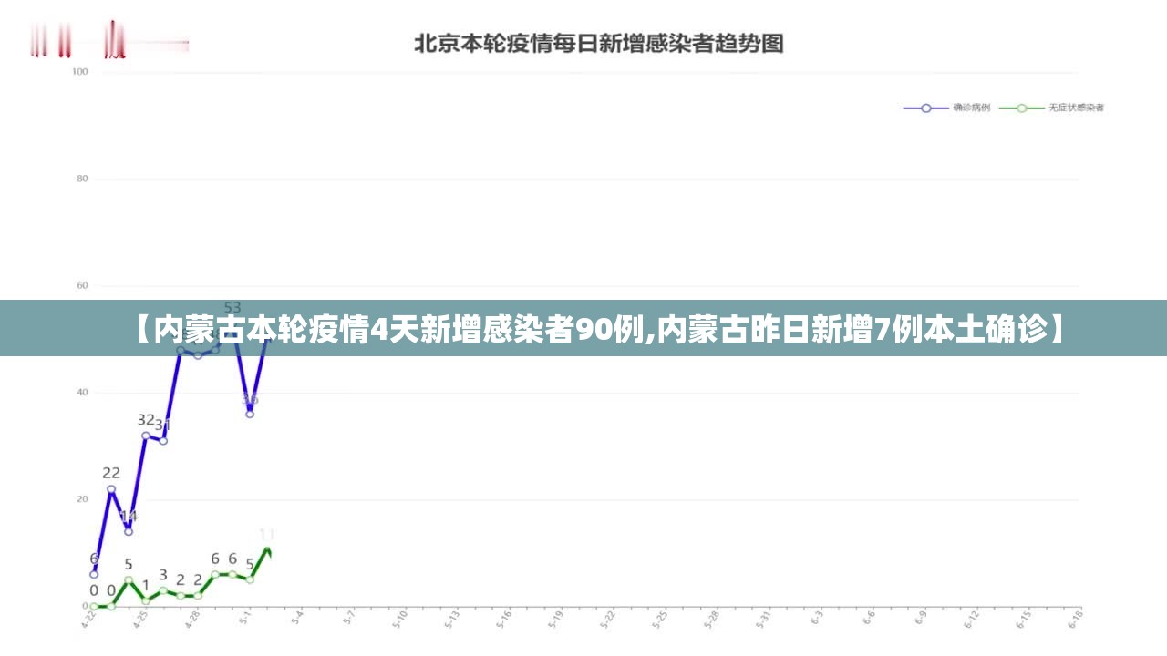【内蒙古本轮疫情4天新增感染者90例,内蒙古昨日新增7例本土确诊】 【内蒙古本轮疫情4天新增感染者90例,内蒙古昨日新增7例本土确诊】