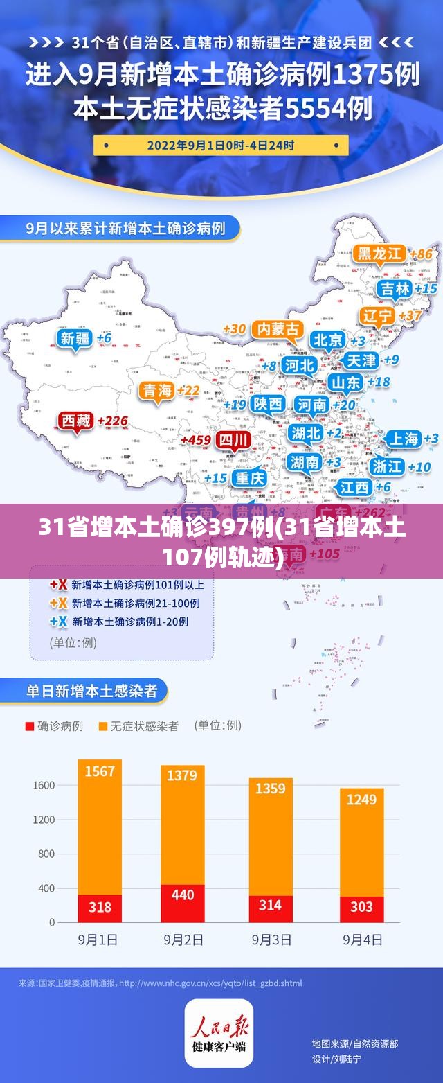 31省增本土确诊397例(31省增本土107例轨迹)