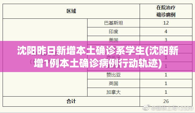 沈阳昨日新增本土确诊系学生(沈阳新增1例本土确诊病例行动轨迹) 沈阳昨日新增本土确诊系学生(沈阳新增1例本土确诊病例行动轨迹)