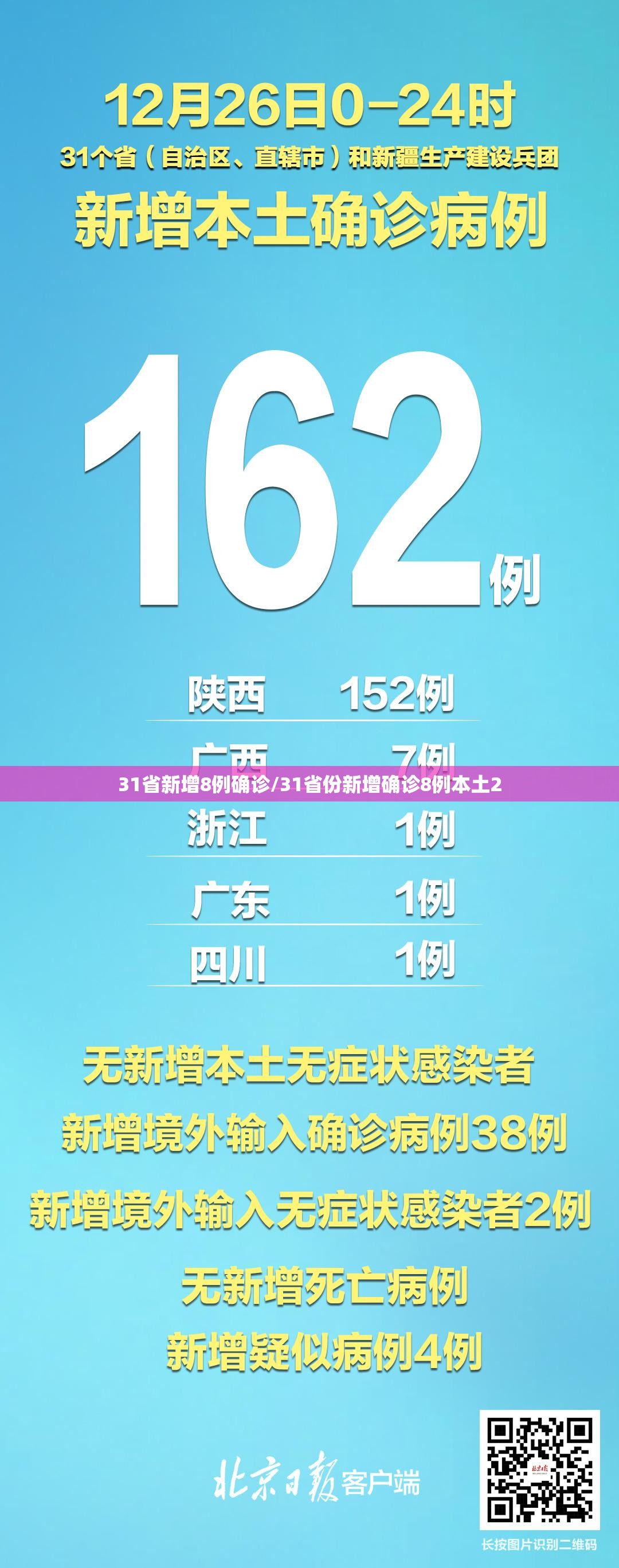 31省新增8例确诊/31省份新增确诊8例本土2