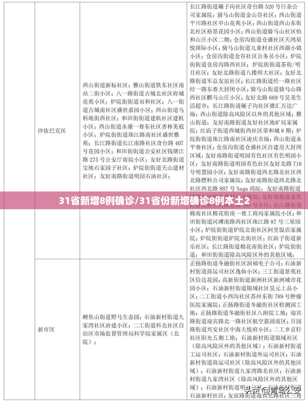 31省新增8例确诊/31省份新增确诊8例本土2