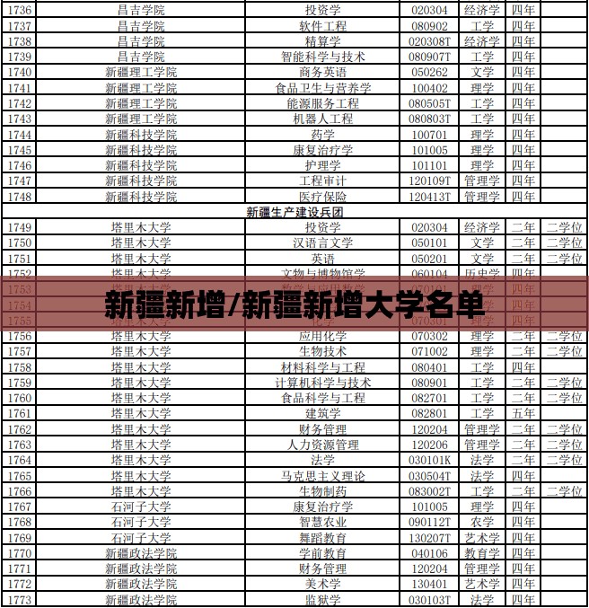 新疆新增/新疆新增大学名单