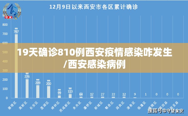 19天确诊810例西安疫情感染咋发生/西安感染病例 19天确诊810例西安疫情感染咋发生/西安感染病例