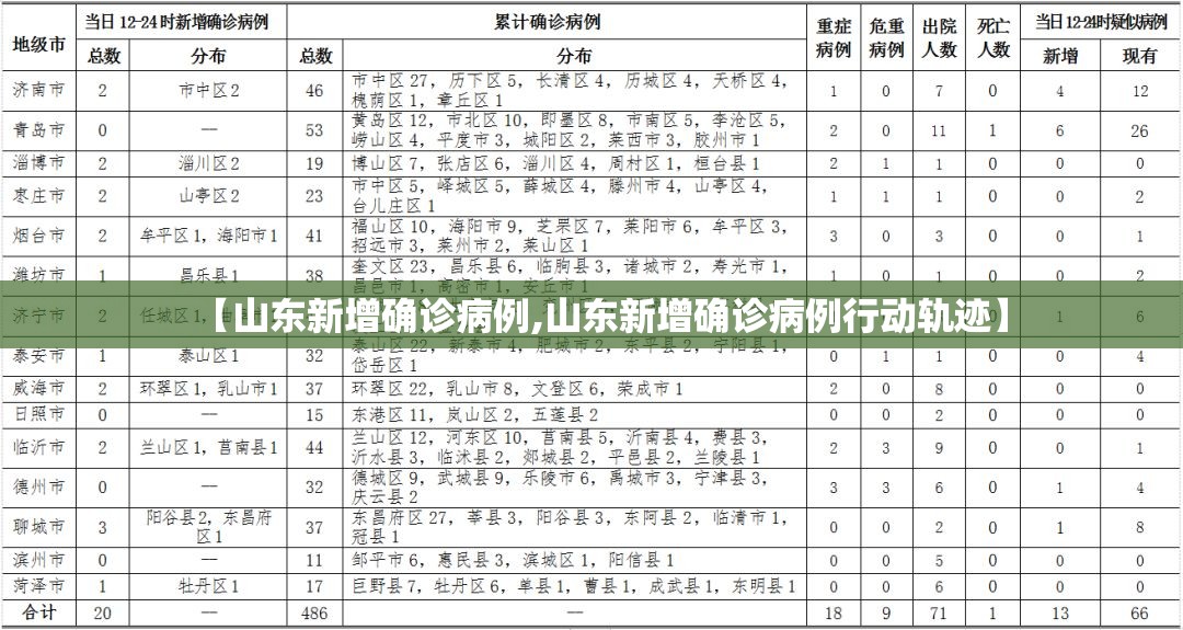 【山东新增确诊病例,山东新增确诊病例行动轨迹】 【山东新增确诊病例,山东新增确诊病例行动轨迹】