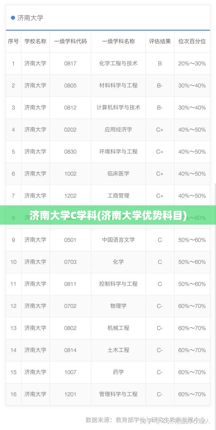 济南大学C学科(济南大学优势科目) 济南大学C学科(济南大学优势科目)