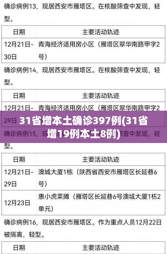 31省增本土确诊397例(31省增19例本土8例) 31省增本土确诊397例(31省增19例本土8例)