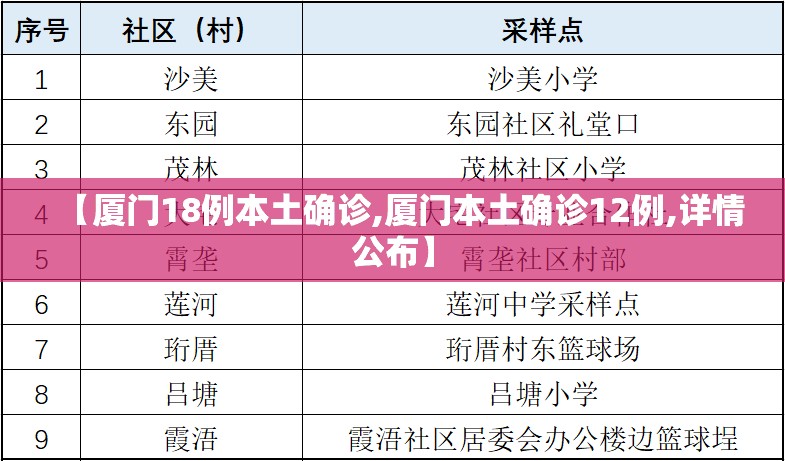 【厦门18例本土确诊,厦门本土确诊12例,详情公布】 【厦门18例本土确诊,厦门本土确诊12例,详情公布】