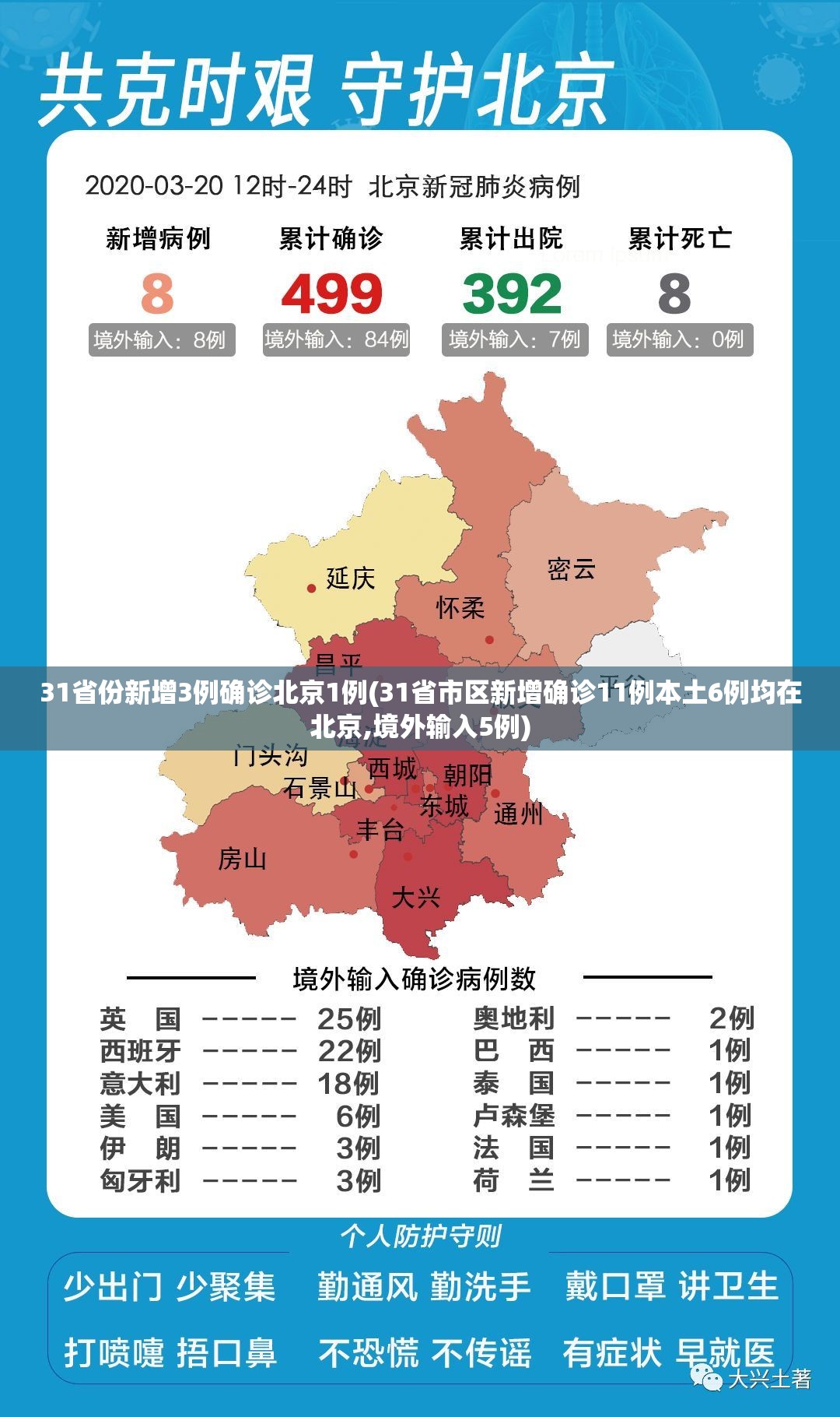 31省份新增3例确诊北京1例(31省市区新增确诊11例本土6例均在北京,境外输入5例)