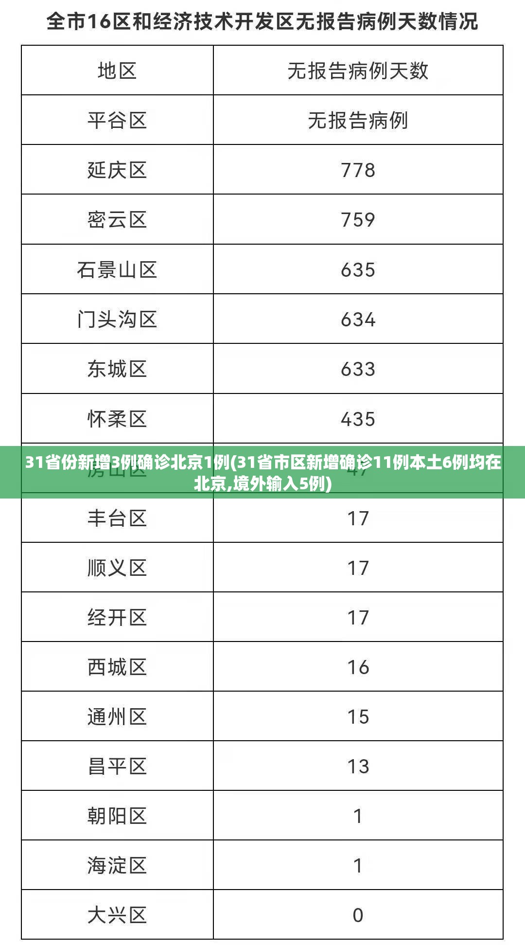 31省份新增3例确诊北京1例(31省市区新增确诊11例本土6例均在北京,境外输入5例)
