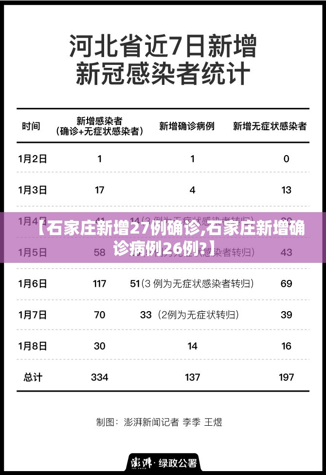 【石家庄新增27例确诊,石家庄新增确诊病例26例?】 【石家庄新增27例确诊,石家庄新增确诊病例26例?】