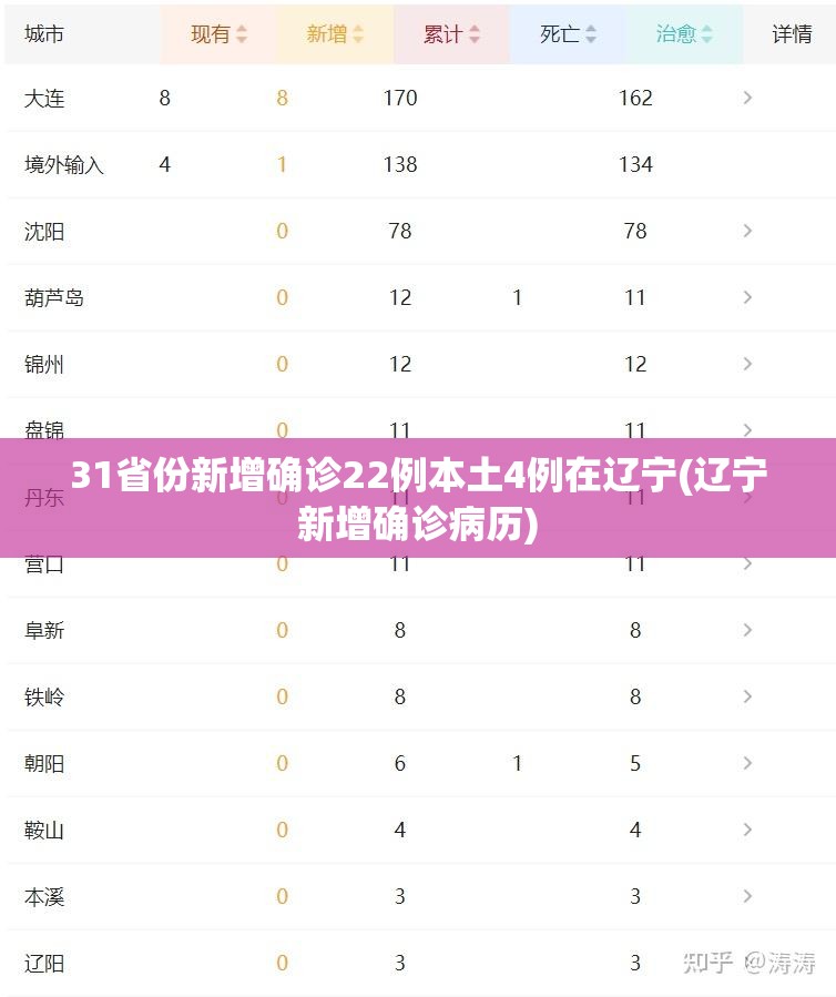 31省份新增确诊22例本土4例在辽宁(辽宁新增确诊病历) 31省份新增确诊22例本土4例在辽宁(辽宁新增确诊病历)