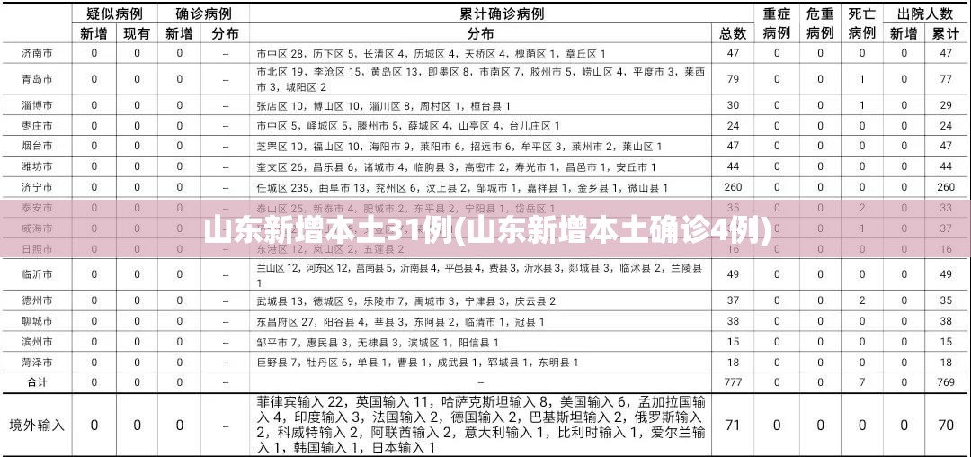 山东新增本土31例(山东新增本土确诊4例) 山东新增本土31例(山东新增本土确诊4例)
