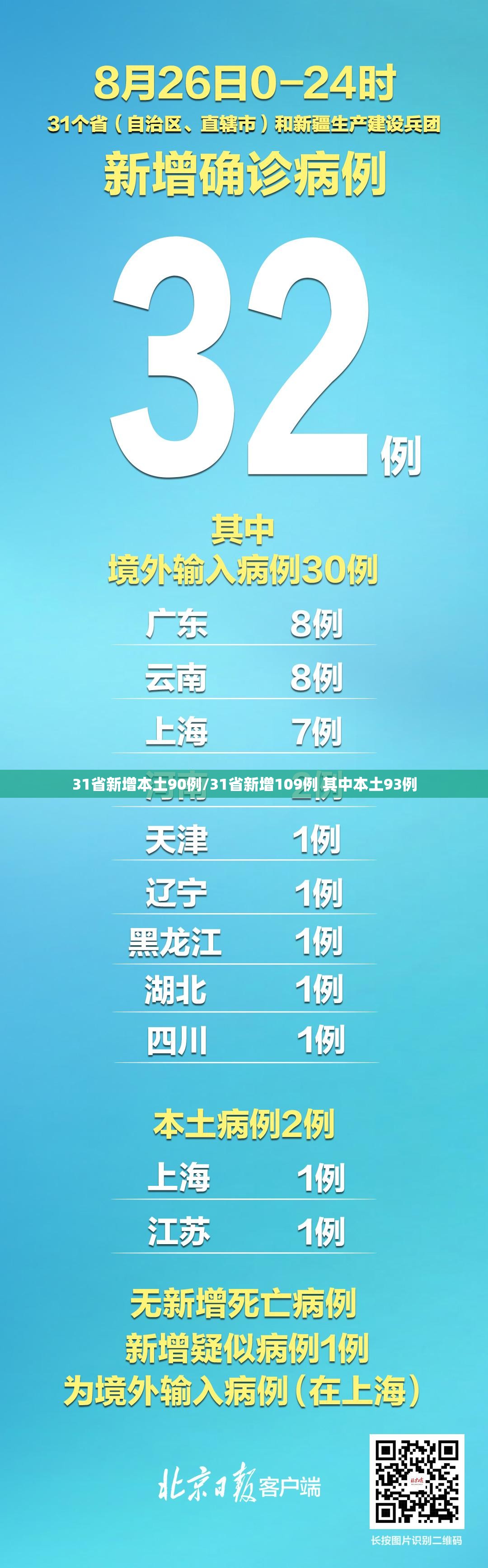 31省新增本土90例/31省新增109例 其中本土93例 31省新增本土90例/31省新增109例 其中本土93例