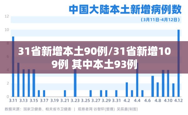 31省新增本土90例/31省新增109例 其中本土93例 31省新增本土90例/31省新增109例 其中本土93例