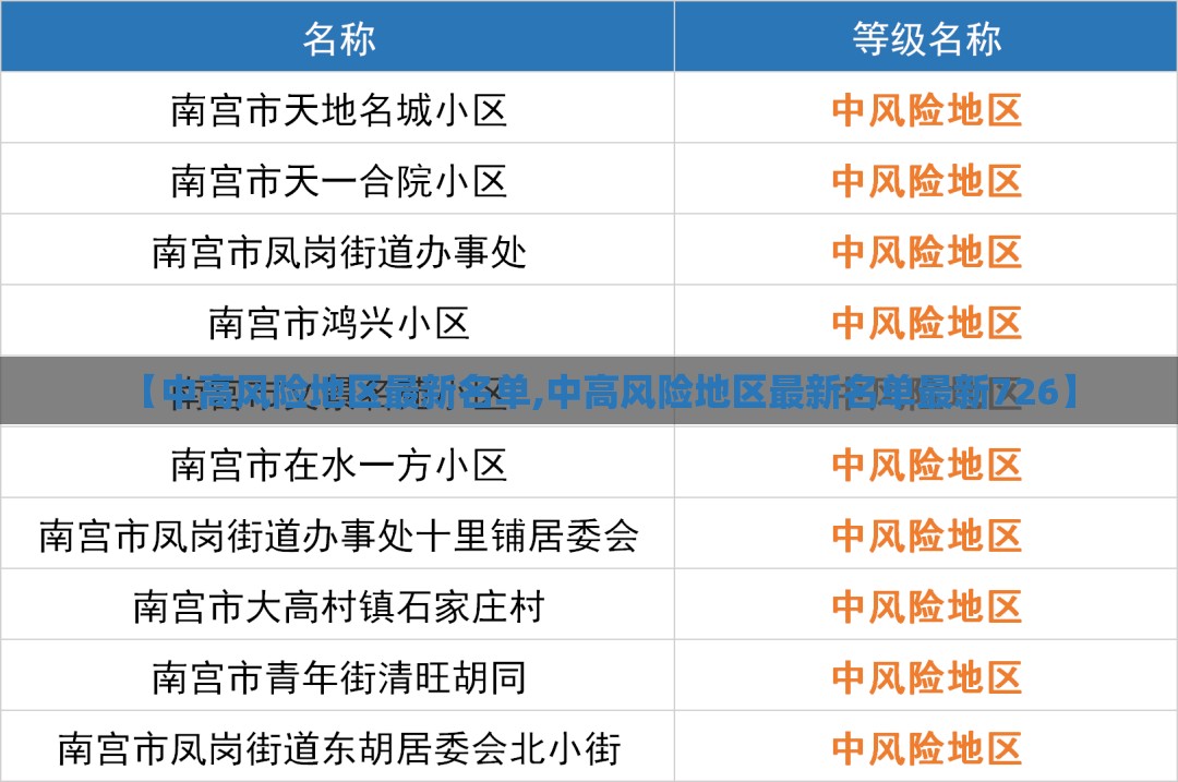 【中高风险地区最新名单,中高风险地区最新名单最新726】 【中高风险地区最新名单,中高风险地区最新名单最新726】