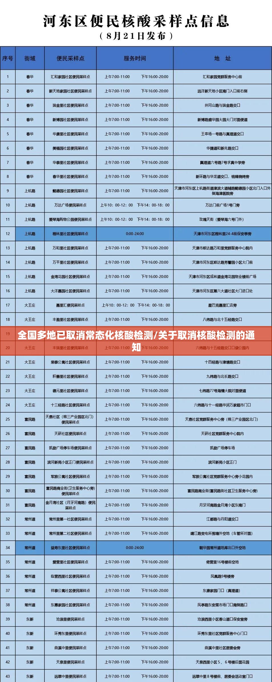 全国多地已取消常态化核酸检测/关于取消核酸检测的通知