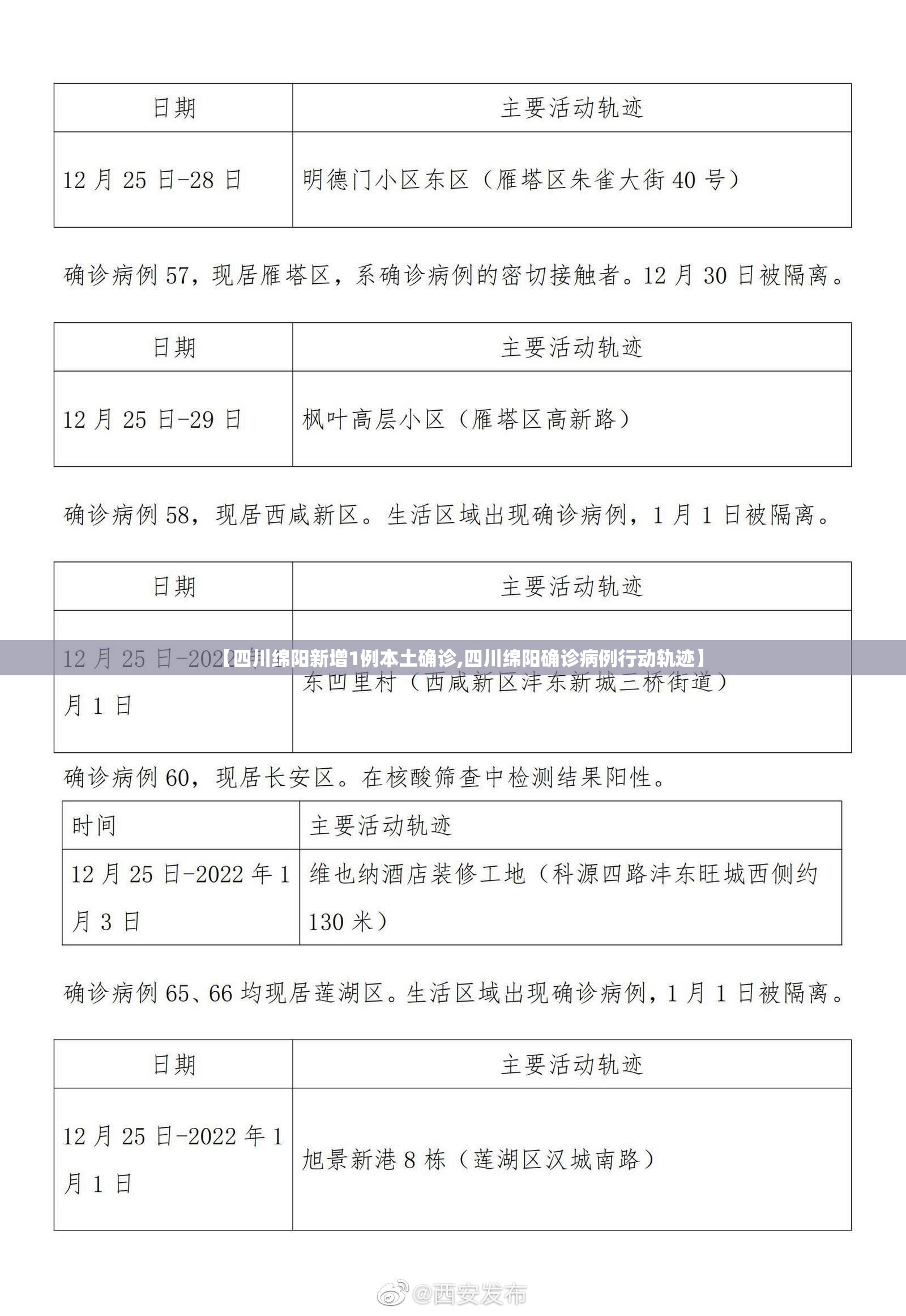 【四川绵阳新增1例本土确诊,四川绵阳确诊病例行动轨迹】 【四川绵阳新增1例本土确诊,四川绵阳确诊病例行动轨迹】