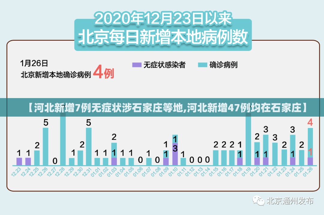 【河北新增7例无症状涉石家庄等地,河北新增47例均在石家庄】
