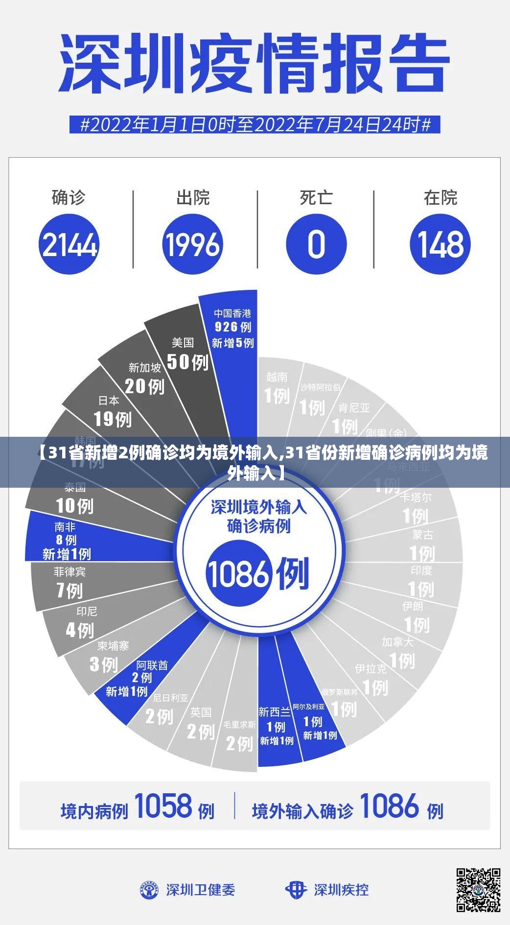 【31省新增2例确诊均为境外输入,31省份新增确诊病例均为境外输入】 【31省新增2例确诊均为境外输入,31省份新增确诊病例均为境外输入】