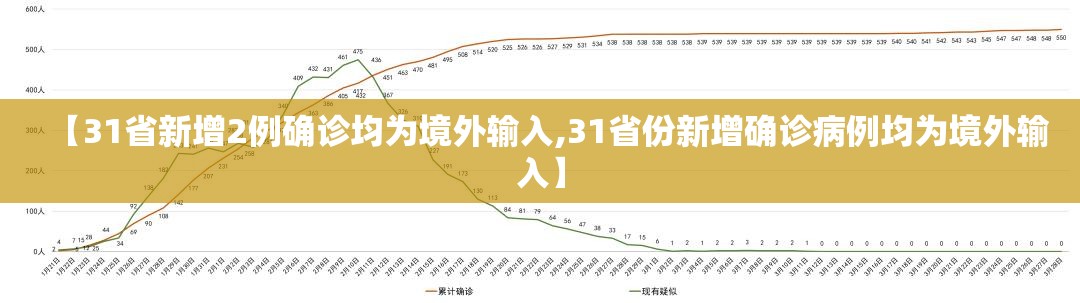 【31省新增2例确诊均为境外输入,31省份新增确诊病例均为境外输入】 【31省新增2例确诊均为境外输入,31省份新增确诊病例均为境外输入】