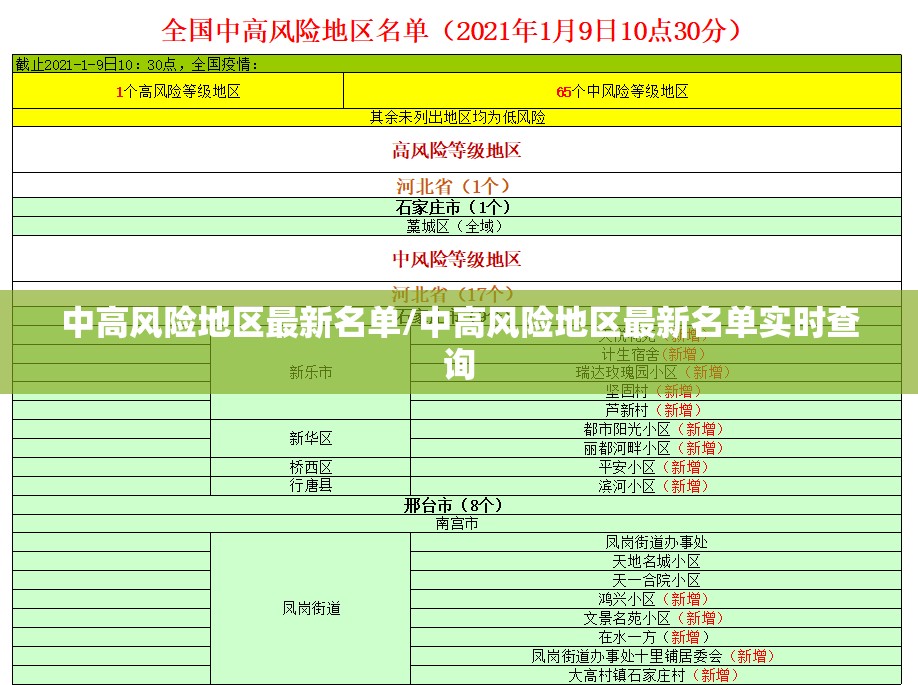 中高风险地区最新名单/中高风险地区最新名单实时查询