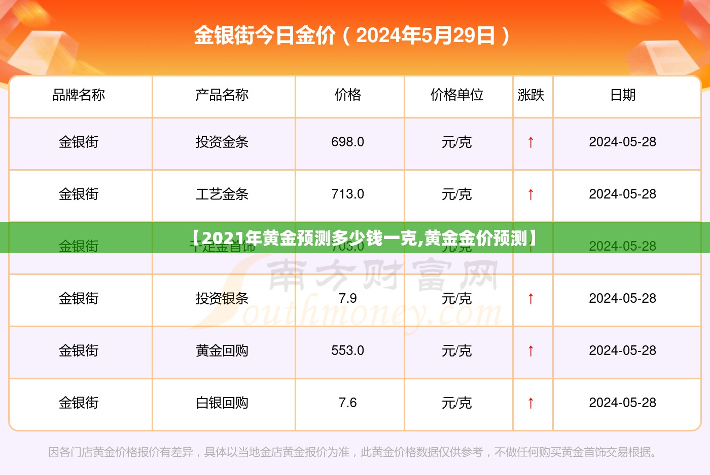 【2021年黄金预测多少钱一克,黄金金价预测】