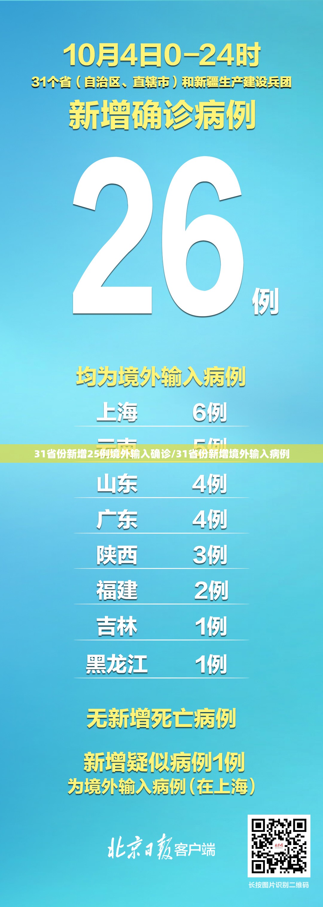 31省份新增25例境外输入确诊/31省份新增境外输入病例 31省份新增25例境外输入确诊/31省份新增境外输入病例