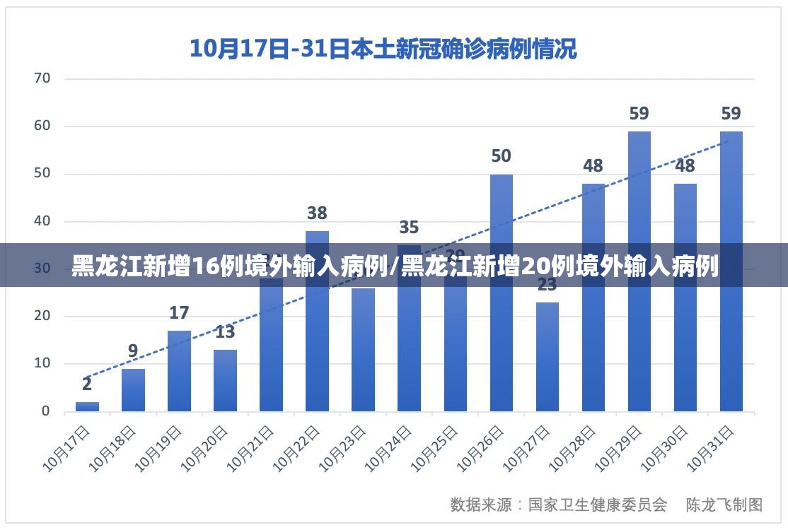 黑龙江新增16例境外输入病例/黑龙江新增20例境外输入病例 黑龙江新增16例境外输入病例/黑龙江新增20例境外输入病例